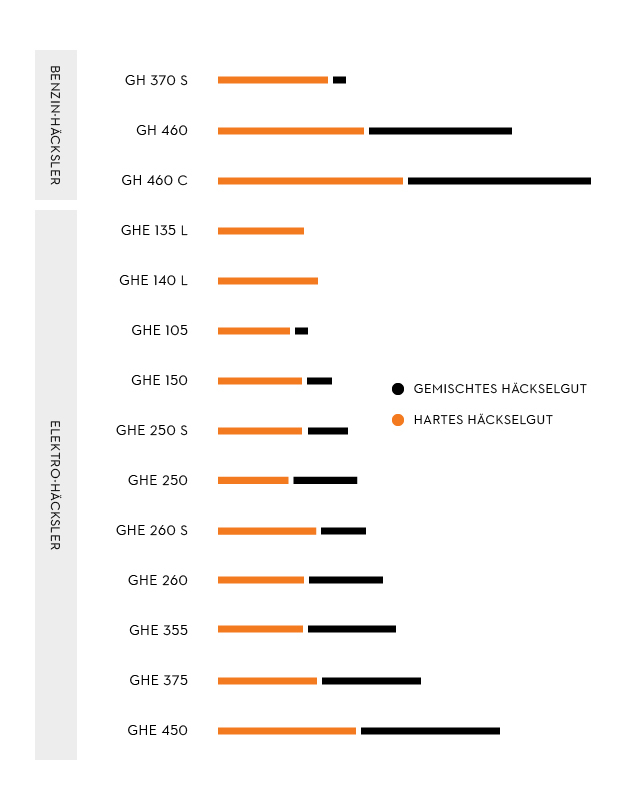 A különböző STIHL kerti aprítógépek aprítási térfogatát ábrázoló grafika